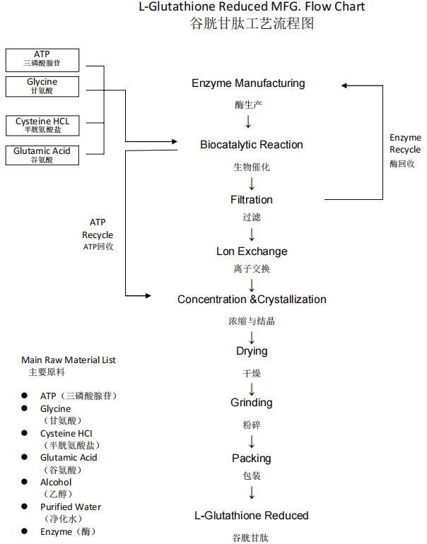 L-Glutathione flow chart