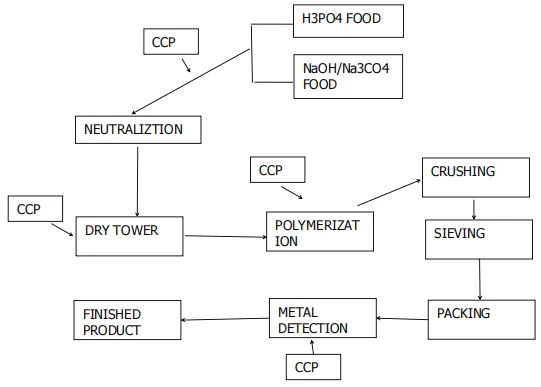 sodium acid pyrophosphate flow chart sodium acid pyrophosphate flow chart